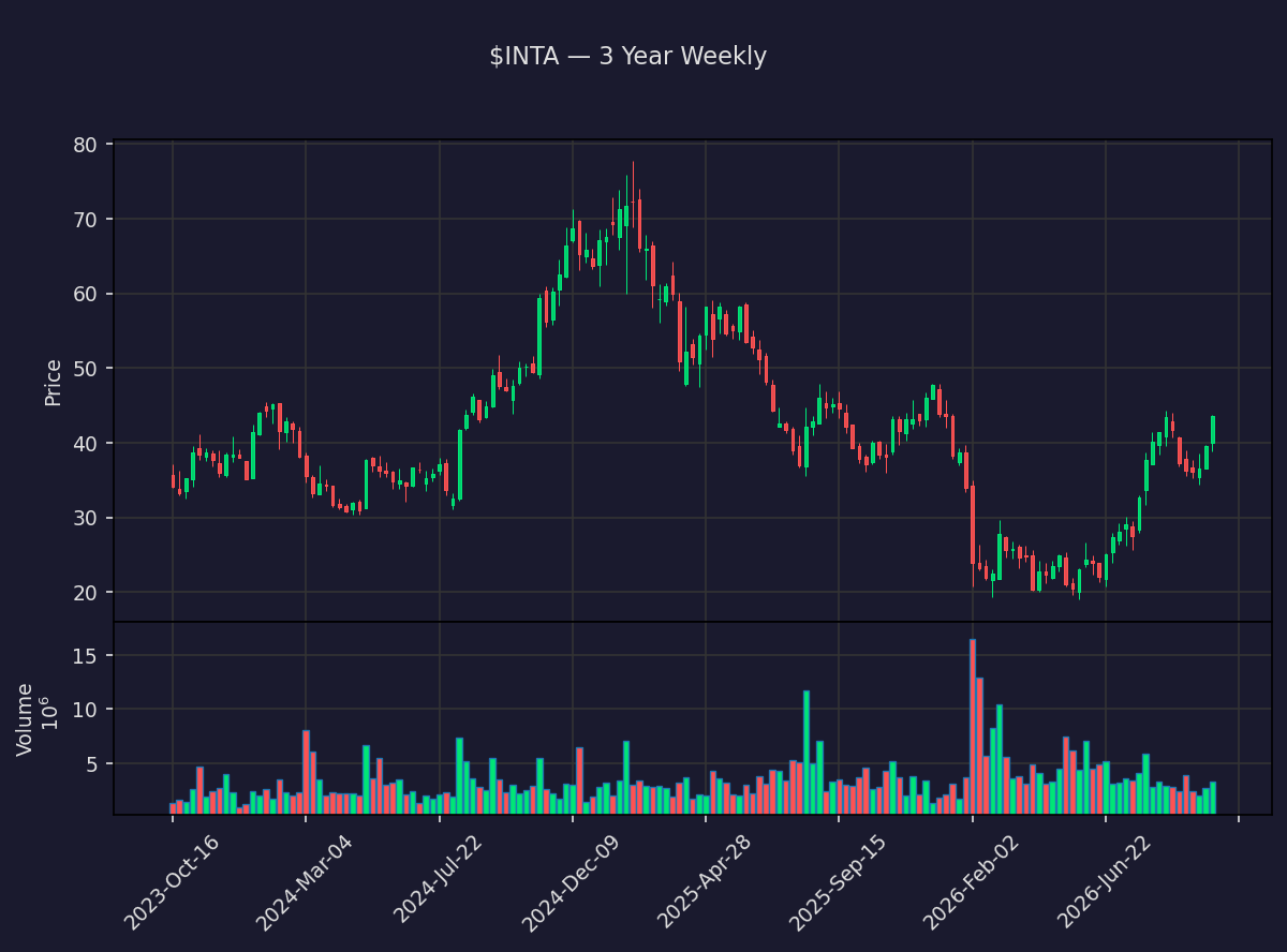 insider_daily's tweet photo. 📈 $INTA Premarket +10.3%
Intapp, Inc.
Prev close: $39.55 → Now: $43.63
Market cap: $3.3B · Volume: 895K
Premarket moves are highly volatile. DYOR.
#INTA #Intapp #Stocks #Trading https://t.co/oxwFOYVHhA