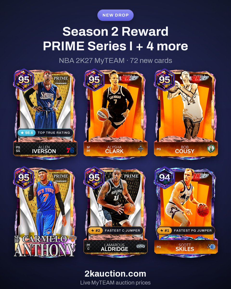 2kauction_com's tweet photo. 🚨 New NBA 2K27 MyTEAM drop: Season 2 Reward + 5 more

⭐ Top True Rating: Allen Iverson (98.6)
⚡ #1 fastest PG jumper: Scott Skiles
⚡ #2 fastest C jumper: Lamarcus Aldridge

• Pixel Cut Allen Iverson (95)
+71 more

Prices + stats 👉 https://t.co/nULuoovA2A
#NBA2K27 #MyTEAM https://t.co/hiuYpHiLTm