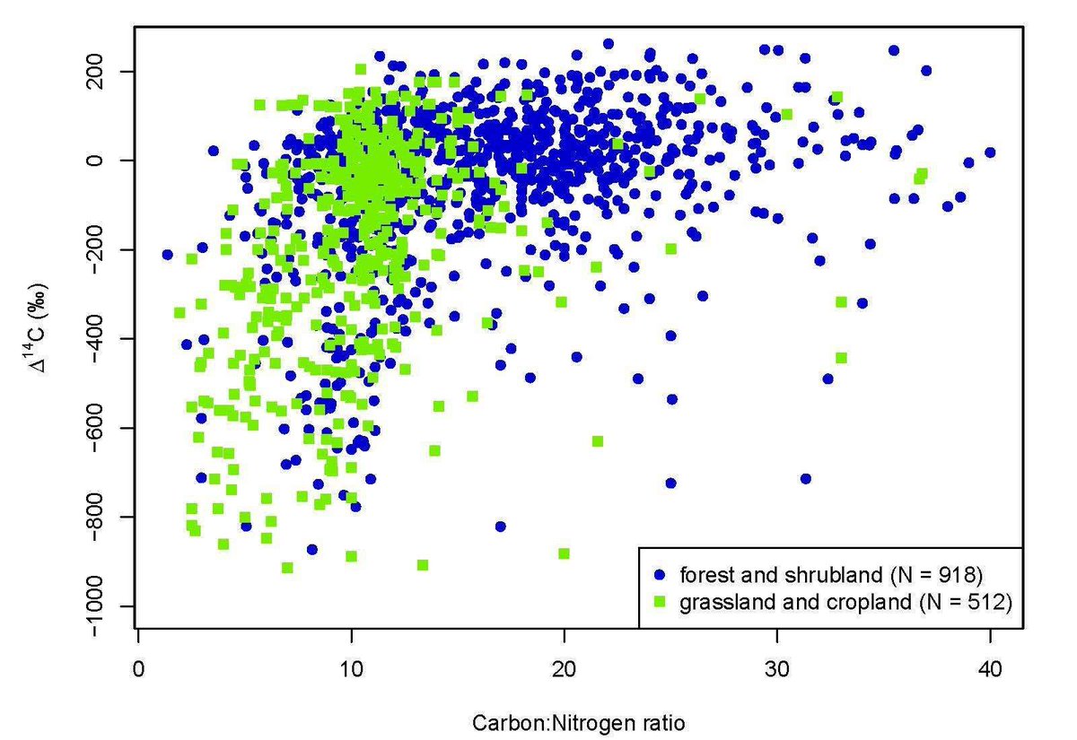 GlobalChangeBio's tweet photo. RESEARCH ARTICLE
Old Soil Organic Matter Has a Low Carbon:Nitrogen Ratio—A Global Meta‐Analysis About 14C and Soil Stoichiometry 
🔗 https://t.co/TaxyMCgqqr https://t.co/CJstlRn605