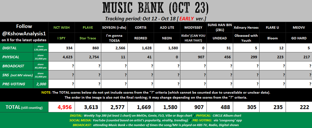 KshowAnalysis1's tweet photo. 💚 [early] 261023 - MUSIC BANK

#NCTWISH: Win the upcoming Pre-voting. Keep buying album + streaming the song.

#PLAVE: Since they typically don't appear on this show, they are at a disadvantage in terms of Pre-voting and Broadcast scores; therefore, the only way to win is to purchase a large number of albums to create a significant gap between themselves and their competitors.

#MODYSSEY / #SUNGHANBIN / #XdinaryHeroes / #FLAREU / ...: Mass buying album to boost the Physical score. Winning the Pre-voting by a massive gap over NCT WISH. Hoping for a high Broadcast score.
