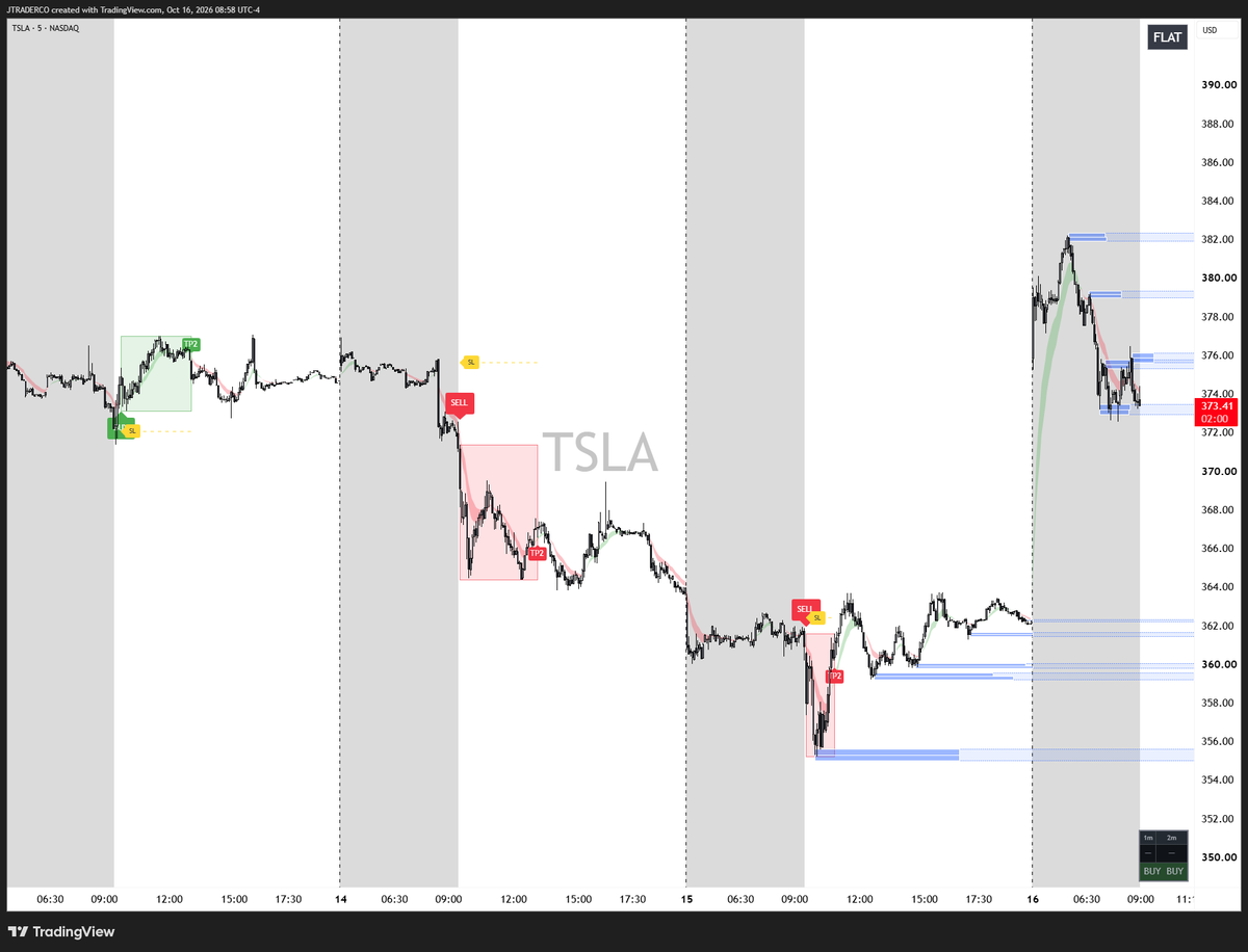 jtraderco's tweet photo. $TSLA – Trading Plan | October 16
TSLA is testing a key demand zone at 373–374.

Bearish: A confirmed break below demand favors PUTS toward 370, then 364.

Bullish: Holding demand and reclaiming 376 opens the way toward 380–382.

IFT Model: We monitor institutional liquidity levels and order flow, waiting for IFT signal confirmation before entry.

Focus: CALLS 380 | PUTS 370

Trade the confirmation, not the prediction.