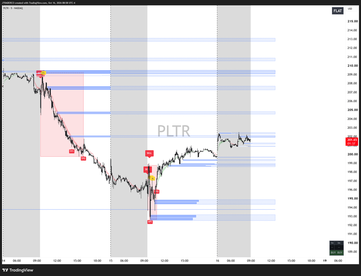 jtraderco's tweet photo. $PLTR – Trading Plan | October 16
PLTR is approaching a key IFT resistance level near 202, aligned with premarket highs (PMH).

Bearish: Ideally, we want a pop toward 202 followed by rejection and IFT sell confirmation. Targets: 199, 198, then 195.

Bullish: Above 203, we avoid shorts. If the breakout happens early enough, we look for CALLS toward 205.

Focus: PUTS 200 and below | CALLS 205

Trade the IFT signal confirmation, not the prediction.