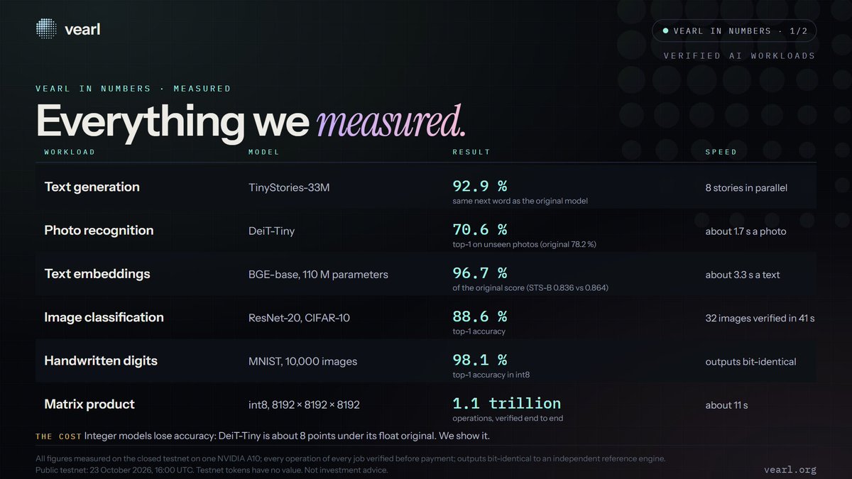 vearl_org's tweet photo. Vearl in numbers.

1/ Everything we measured, accuracy cost included: 92.9% same next word, 70.6% top-1 (original 78.2%), 1.1 trillion operations verified in ~11 s.
2/ Vearl and Bitcoin, side by side.

Public testnet: 23 Oct, 16:00 UTC
https://t.co/10lYx4V04g
#Vearl #gpumining #DePIN #testnet
