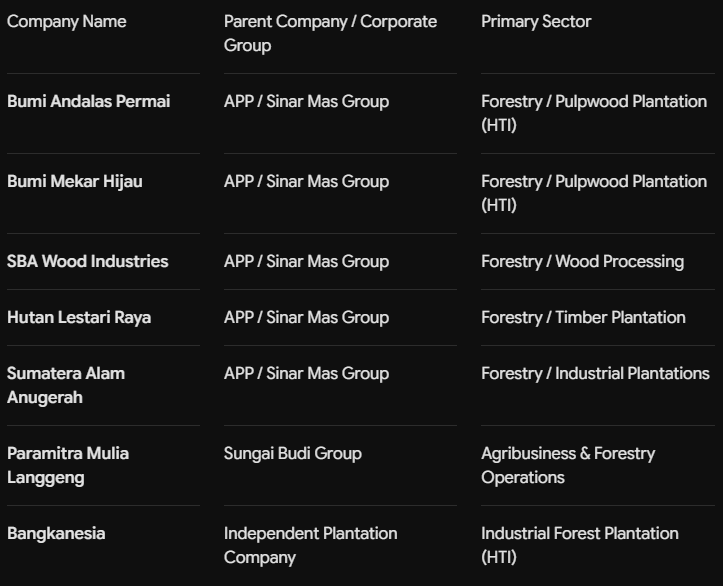 concisetuttle's tweet photo. @SEAGamethetic sinar mas group... as expected.
the family has significant businesses in singapore, so you can start there. don't expect the indonesian govt to do shtt and cooperate, because they won't and couldn't care less. https://t.co/thptMTIYSd