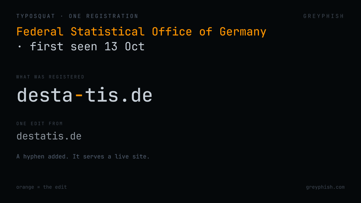 GreyPhish's tweet photo. First seen on 13 Oct 2026:

  desta-tis[.]de

One typo away from a name you know: a hyphen added.

It serves a live site.

#DNS https://t.co/CW7WsWaq7y