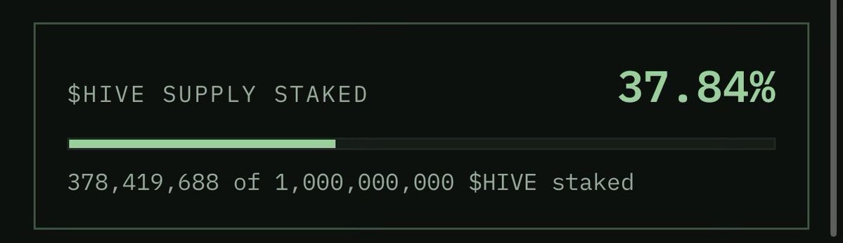 HIVE_imd's tweet photo. Heading into the weekend in great shape.

Seat 17 is already 22.4% funded, with 0.43 ETH sitting in the buyer contract ready to pounce. And 37.84% of all $HIVE supply is now staked. That's nearly two in every five tokens settled in, earning and backing the workforce. Smart holders know exactly what they're doing.

Meanwhile $IMD keeps getting better. The dev is working hard and shipping updates week after week, and the swarm keeps getting busier.

16 seats working, the 17th on the way and a hive full of stakers. Incredibly bullish going into the weekend.