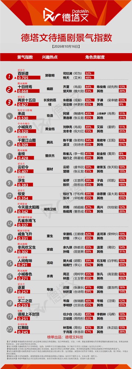 Natapori's tweet photo. #Datawin 261016

Now 
1️⃣ #TheLamentOfAutumn 
2️⃣ #TheVanishingBeauty 
3️⃣ #AgainstTheCurrent 
4️⃣ #WhereTheMaskEnds 
5️⃣ #RisingJustice 

To broadcast  
1️⃣ #BaiYaoPu
2️⃣ #TheInfinite10Days 
3️⃣ #RiverOfNoReturn 
4️⃣ #FatedMasterAndDisciple 
5️⃣ #SmallTownRemedy https://t.co/PoopnsitBX