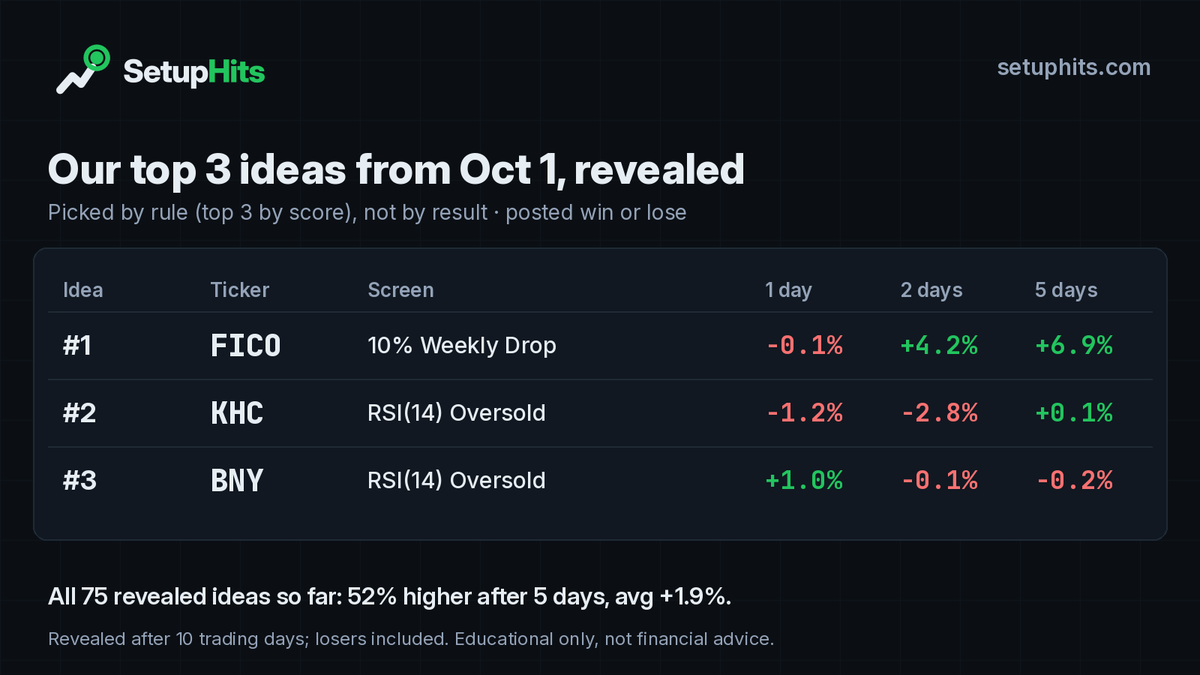 setuphits's tweet photo. Our top 3 ideas from Oct 1, now revealed. 5-day moves:

FICO (10% Weekly Drop): +6.9%
KHC (RSI(14) Oversold): +0.1%
BNY (RSI(14) Oversold): −0.2%

One winner, one flat, one small loss. Picked by a fixed rule, posted either way:
https://t.co/9DO1990S4Z

Not financial advice. https://t.co/tUjaSR7g03