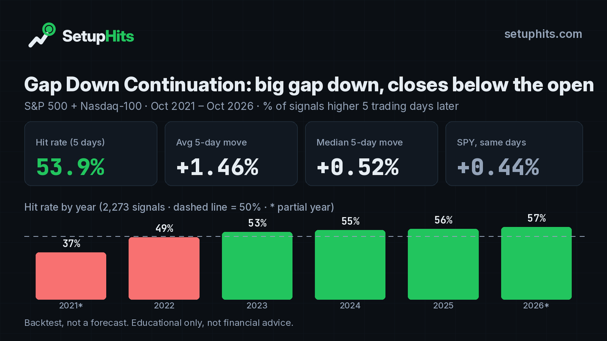 setuphits's tweet photo. Gap Down Continuation: a stock gaps down and closes below its open.

2,273 signals since 2021: 53.9% higher 5 days later. Avg +1.46% vs +0.44% SPY, but the median is +0.52%, so a few big rebounds lift the average.

https://t.co/pIF7o9uEmD

Past results. Not financial advice. https://t.co/Smui1PE2rK