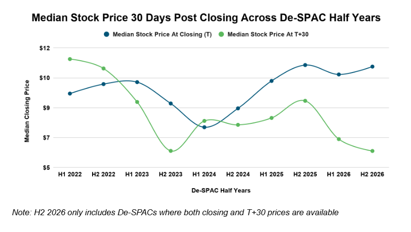 SPACresearch's tweet photo. Closing is only the start for De-SPACs — what happens to their value after? Take a look at median prices at closing and 30 days later.

Recent De-SPACs traded above trust at closing, but struggled soon after — 2026 De-SPACs
saw the steepest fall, led by Instinct Bros and Pasqal. https://t.co/MEcuQh8S6s