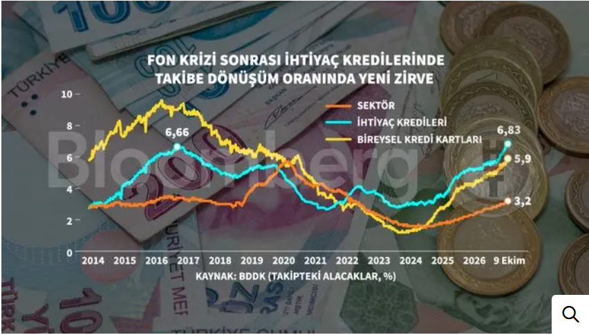 KeremSerindere1's tweet photo. 🚨 FON KRİZİ SONRASI İHTİYAÇ KREDİLERİNDE TAKİP ORANI REKOR KIRDI!

📊 #BDDK verilerine göre, ihtiyaç kredilerinde takibe dönüşüm oranı 2 Ekim itibarıyla %6,75'e yükseldi. Böylece 2016-2017 dönemindeki %6,66'lık önceki zirve aşıldı.

📌 Bankacılık sektöründe dikkat çeken rakamlar:

🔴 İhtiyaç kredileri: %6,75
🔴 Bireysel kredi kartları: %5,7
🔴 Bankacılık sektörü genelinde: %3,2

⚠️ İhtiyaç kredilerindeki takip oranının sektör genelinin iki katını aşması, bireysel borçlardaki geri ödeme sorunlarının boyutunu ortaya koyuyor.

Kaynak: Bloomberght