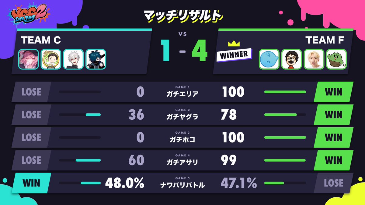 room_vault's tweet photo. Match3 リザルト https://t.co/pQPC1oSf1F