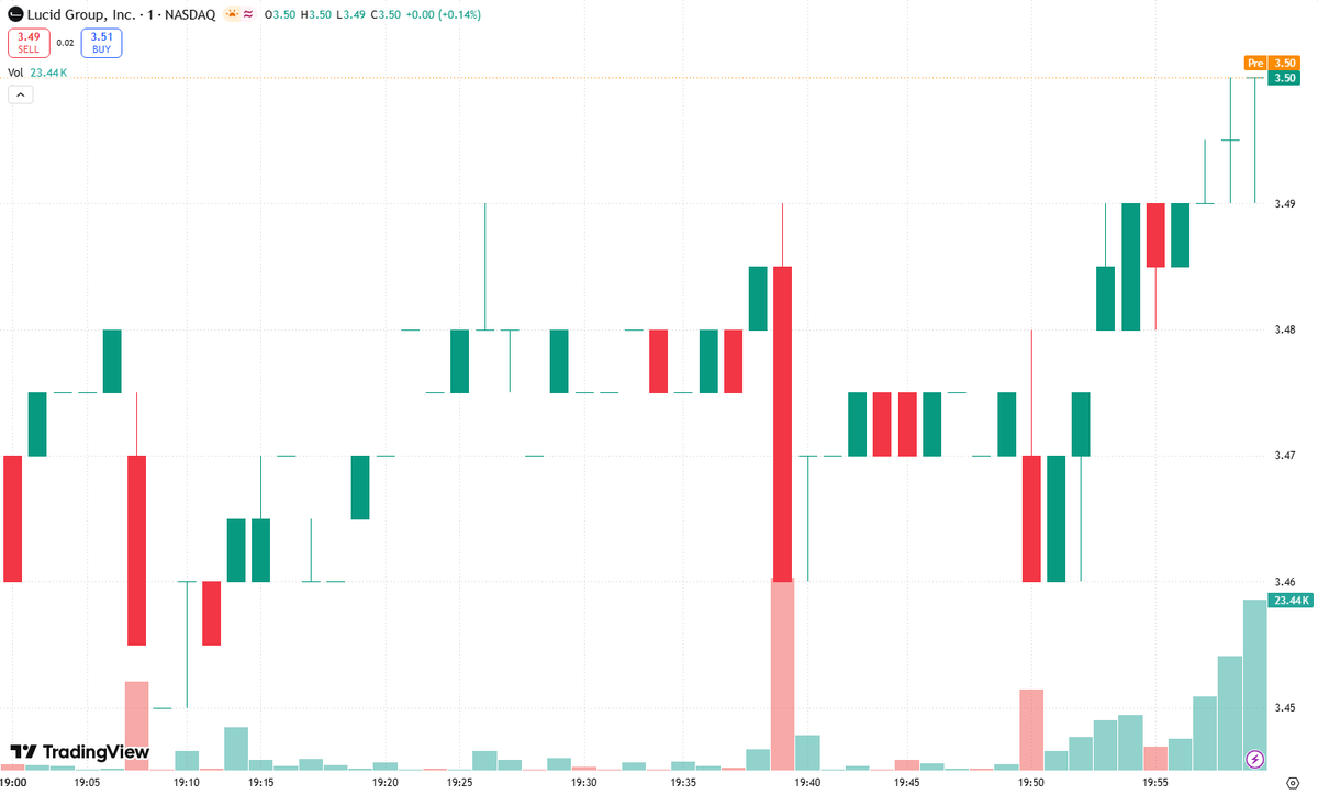 Andrewxuge's tweet photo. Volume Alert on $LCID! 🚨

$LCID is showing the kind of price-and-volume action momentum traders watch closely: a potential breakout through key resistance backed by unusually heavy trading activity. When price pushes higher while volume expands, it signals that demand is overwhelming available supply—not just retail speculation. That combination can point to **Institutional Accumulation**, as larger players build positions and compete for shares.

The breakout level is now the line in the sand. Holding above it could attract fresh momentum flows, trigger short covering, and turn former resistance into support. Failure to hold, however, would weaken the setup and could signal a false breakout.

This is a high-alert situation: monitor follow-through, volume persistence, and whether $LCID closes above the breakout zone. Momentum traders want confirmation—not hesitation.

Next resistance at $____

#Breakout #Momentum