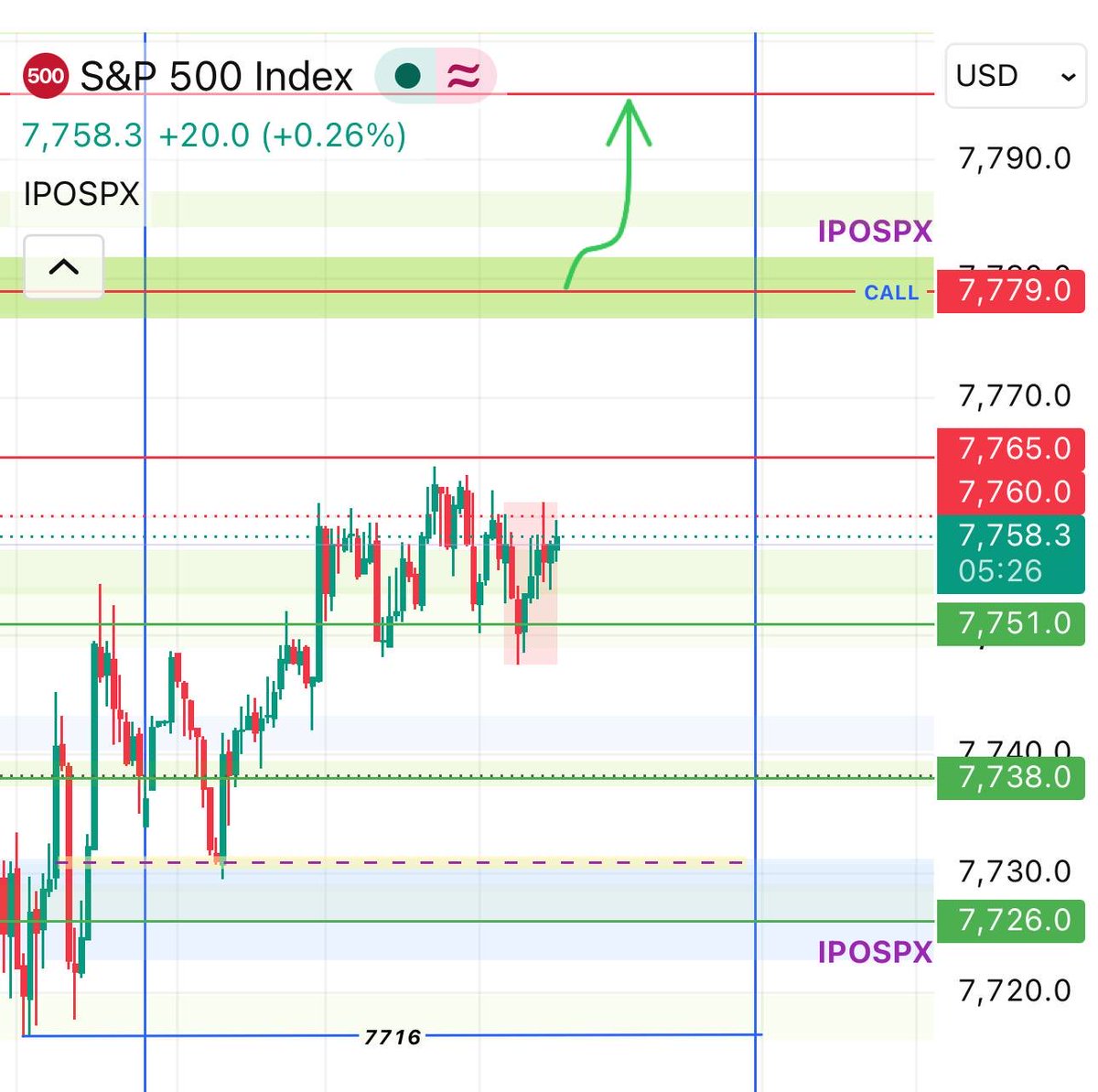 ipospx's tweet photo. 📍الدعوم
7751 📉  7738 📉 7726

📍المقاومات
7765 📈 7779 📈 7795

🏁منطقه الكول
📍اغلاق اعلي 7779 يستهدف 7795
📍مناطق الدعوم تحمل ارتداد 7690 ⚡️

🏁 منطقه البوت
📍اغلاق ادني الدعم 7726 يستهدف 7716 ~ 7706
📍ارتداد من النقطة المهمة 7830

✨النقطة المهمة ©️

7830💎 https://t.co/Jv9IMCBM4E