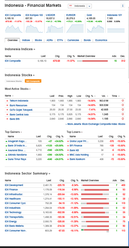 BigInvestorLens's tweet photo. 🚨 INDONESIA #MARKETCRASH | −11.35%

Indonesia’s Stock Market suffered its sharpest single-day fall since the 1998 Asian Financial Crisis.

What triggered the Panic?

📉 MSCI raised concerns over market transparency, concentrated shareholdings and investable free float.

💸 Potential MSCI reclassification could force emerging-market funds to reduce Indonesian exposure.

🏦 Heavy selling hit banks, mining and energy stocks.

⚠️ Trading was temporarily halted amid the sell-off.

The bigger lesson for Investors:

Markets don't fall only because earnings deteriorate. Liquidity, foreign flows, market structure and investor confidence can trigger a sudden repricing.

🔍 Watch the regulatory response, MSCI's next decision and foreign-investor flows.

When confidence breaks, even fundamentally sound businesses can face indiscriminate selling.

#Indonesia #StockMarket #Nifty