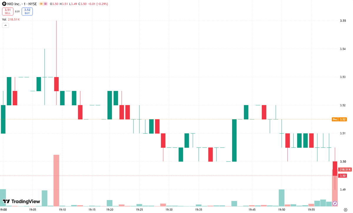 brooklynboy1949's tweet photo. $NIO 📉 A red day doesn’t automatically mean the uptrend is over. If today’s decline comes on lighter volume than the recent advance, that would suggest limited selling pressure—not aggressive distribution.For swing traders, a controlled pullback can create an opportunity to enter patiently rather than chase strength. 🛒Looking for support around $____–$____, once confirmed on the chart.“Buy the dip” is a setup, not a blind instruction: watch for support to hold, selling to fade, and buyers to return. A higher low would strengthen the case; a decisive breakdown on heavy volume would invalidate it.