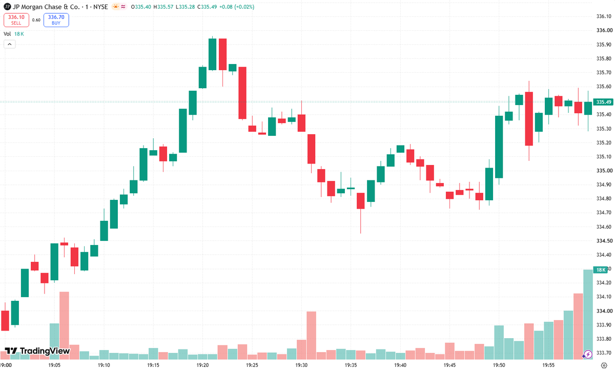 NoelKaczyna2's tweet photo. Q: Will the gap fill?

A: $JPM needs confirmation, not a blind fade. For a Gap Fill trade, watch the opening range: a gap-up losing VWAP favors a short toward yesterday’s close; a gap-down reclaiming VWAP favors a long toward that same level.

Target price: yesterday’s official closing price. I can’t verify today’s gap or that exact dollar figure, so I won’t invent one.

Enter only after a failed breakout or confirmed reclaim. Stop beyond the rejection high or reclaim low. Take partials on the approach. Strong volume defending the gap? Stand aside—continuation can punish the fade.