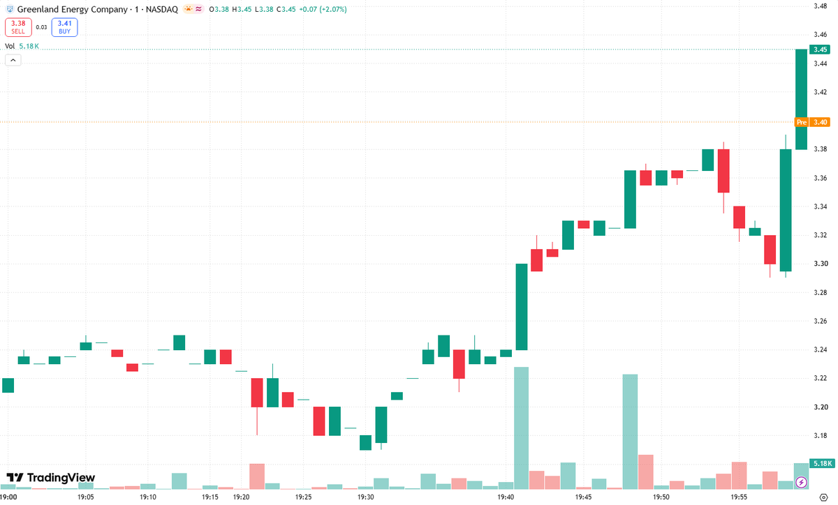 traiber1999's tweet photo. If $GLND is rising alongside a surging sector leader, the working thesis is a **Sympathy play**: traders want exposure to the same theme without chasing the name that already ran.

When the leader starts looking too expensive, capital often rotates into peers perceived as cheaper. That can put a laggard like $GLND on traders’ radar—but a lower share price alone doesn’t mean a lower valuation.

The key question: is this genuine rotation or just temporary spillover? Watch for sustained relative strength, volume confirmation, and whether the leader holds its gains.

**Advice: Look for catch-up moves**, but don’t confuse borrowed momentum with an improving business. If the leader reverses, the sympathy bid can disappear just as quickly.