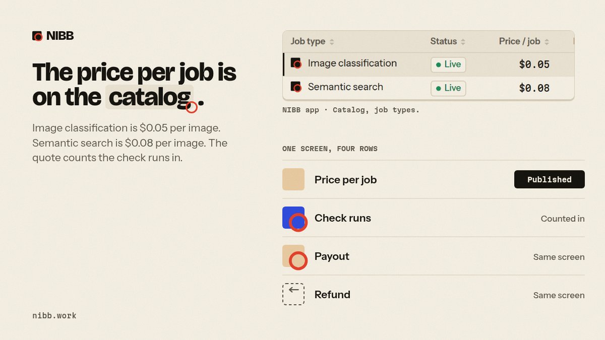 nibbwork's tweet photo. The number buyers ask about first is on the catalog now: the price per job.

Image classification is $0.05 per image. Semantic search is $0.08 per image.

The quote shows the total before anything runs, with the check runs counted in.

Catalog: https://t.co/S2Kk4Ga7LI

Once a buyer can read a price, a check, a payout and a refund on the same screen, what reason is left to rent compute by the hour?