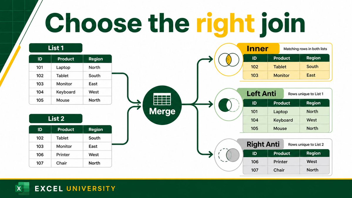 Exceluniversity's tweet photo. Comparing two Excel lists? Use Power Query Merge:

Inner = items in both
Left Anti = only in list 1
Right Anti = only in list 2

Load each list as a connection, choose the join kind, then refresh next month. No copy/paste detective work.

#Excel #PowerQuery https://t.co/RJrrQaGiTa