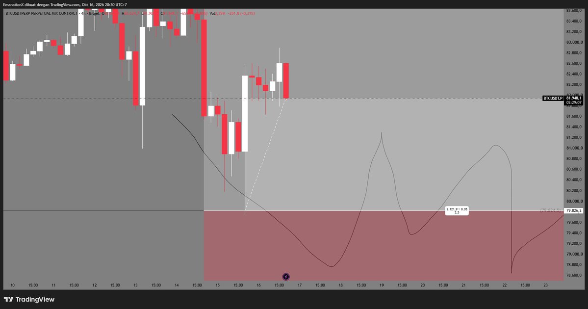 EmanationX's tweet photo. Do you guys noticing this?

I call this slepet entry!

look how accurate my entry AHAHAHAHAHAHAHAHA
bitcoin:native https://t.co/JpLoB7hMb5