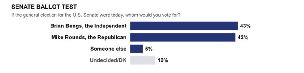 PollTracker2024's tweet photo. Concord Public Opinion Partners poll | 10/6-10/8 LV

US Senate South Dakota 2026
⬜️Brian Bengs 43%
🟥Mike Rounds 42% (incumbent)

Link to poll: https://t.co/YOPChvTbTN https://t.co/l29Po3OZal