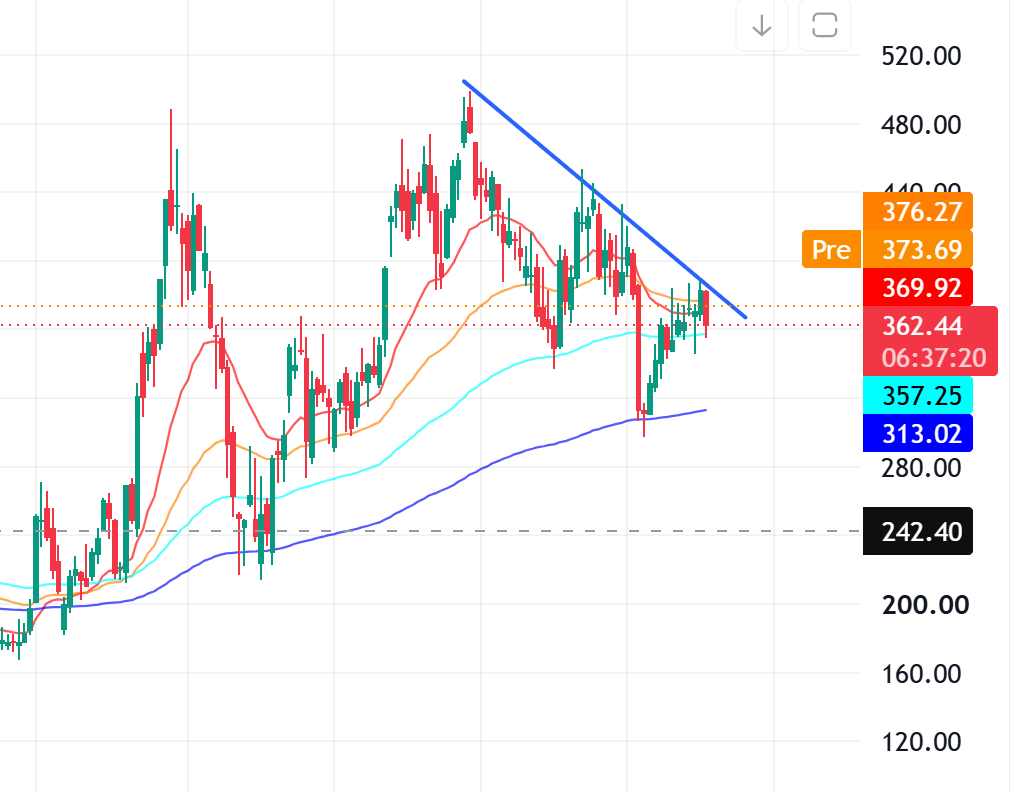 MarketNOTEB00K's tweet photo. $TSLA bounced from the 200-day moving average on the weekly chart, but it’s now trading below the 50-day near $376. A weekly close above $382 would help break the falling pattern and signal a potential breakout. That level is key for bulls to reclaim. https://t.co/1yMryI6zmy