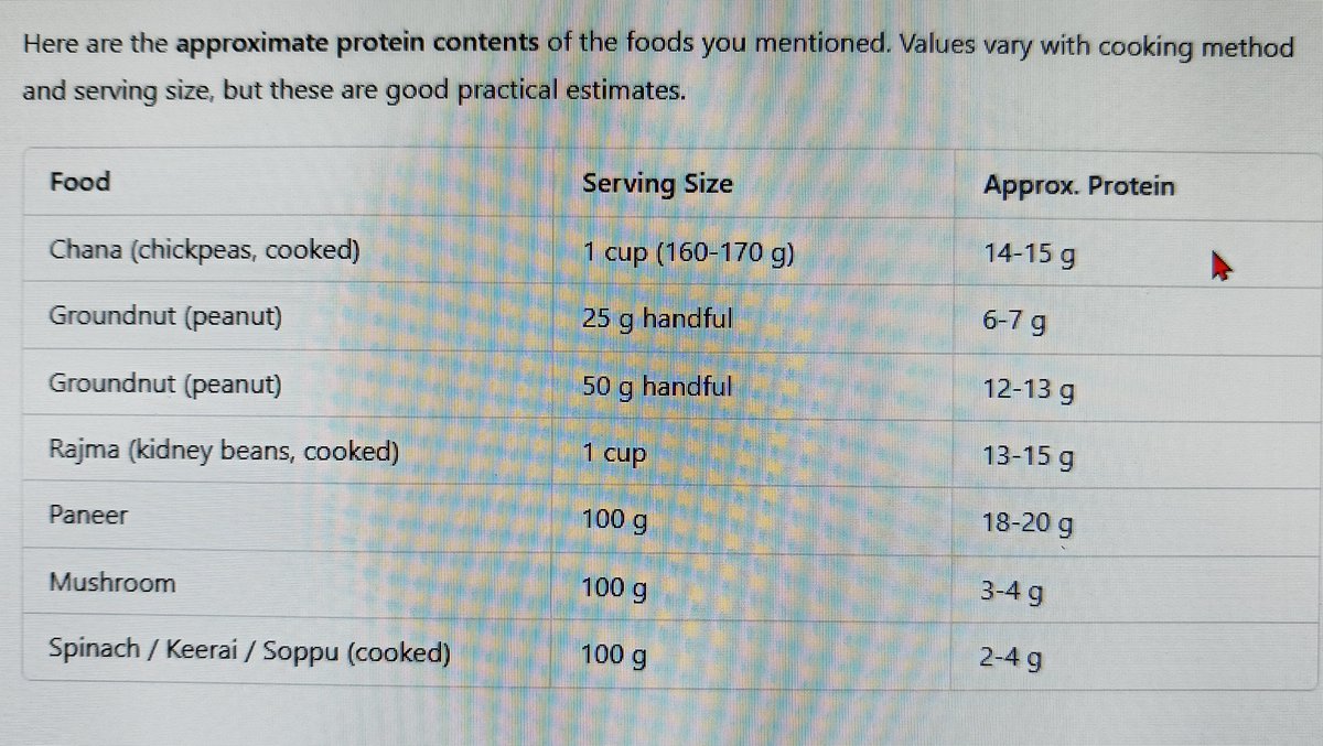 SuccessProject_'s tweet photo. @Vivek_Investor I have been trying for the last 1 month or so. Based on weight, we need 60- 80 g of protein daily.

I tried various options of protein-rich food. Soya chunks and soybeans stand out.

But note that after cooking, the protein value becomes half. https://t.co/3h9PBzeLL3