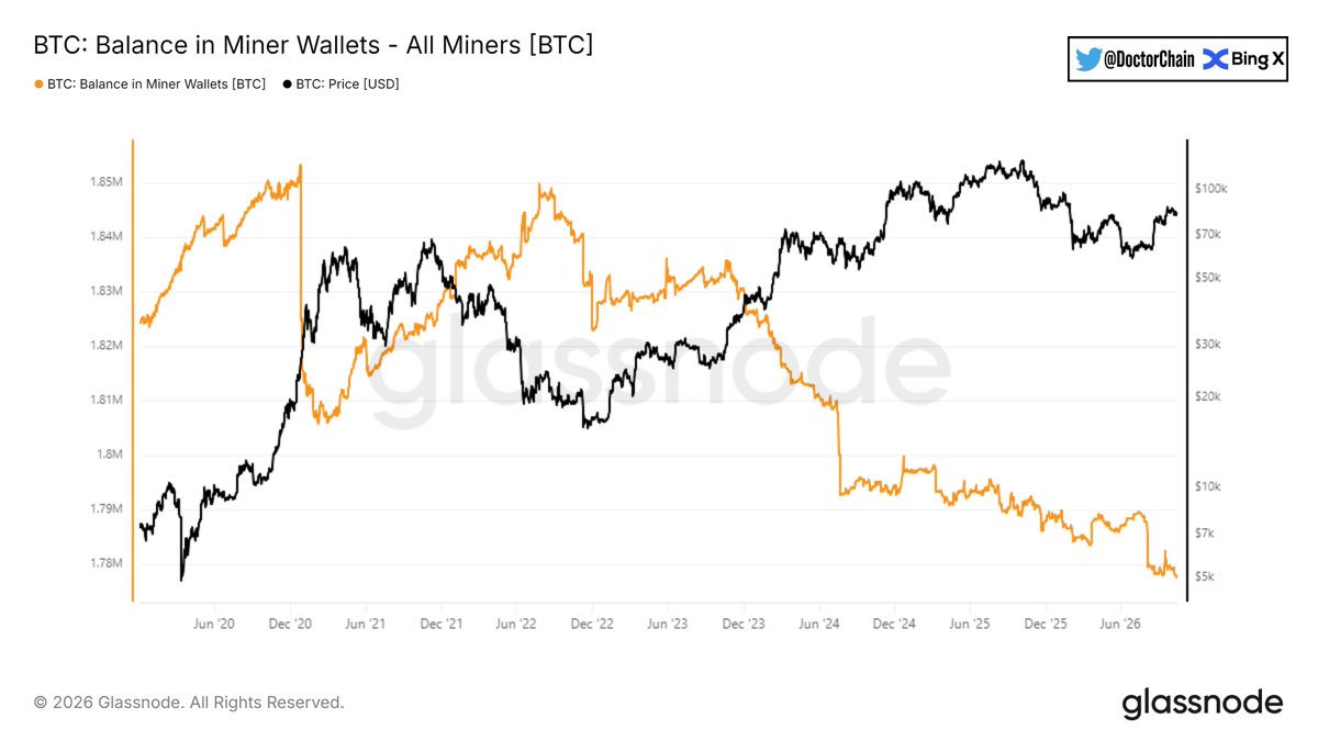 DoctorChain1's tweet photo. 🔸As reservas de $BTC nas carteiras de mineradores caíram para mínimos de vários anos, abaixo de 1,8M de moedas.
Esta desmobilização contínua reflete o reequilíbrio de tesouraria, cobertura de risco e o financiamento de custos operacionais pós-halving.
#Bitcoin @BingXOfficial https://t.co/uXdhph3pGm
