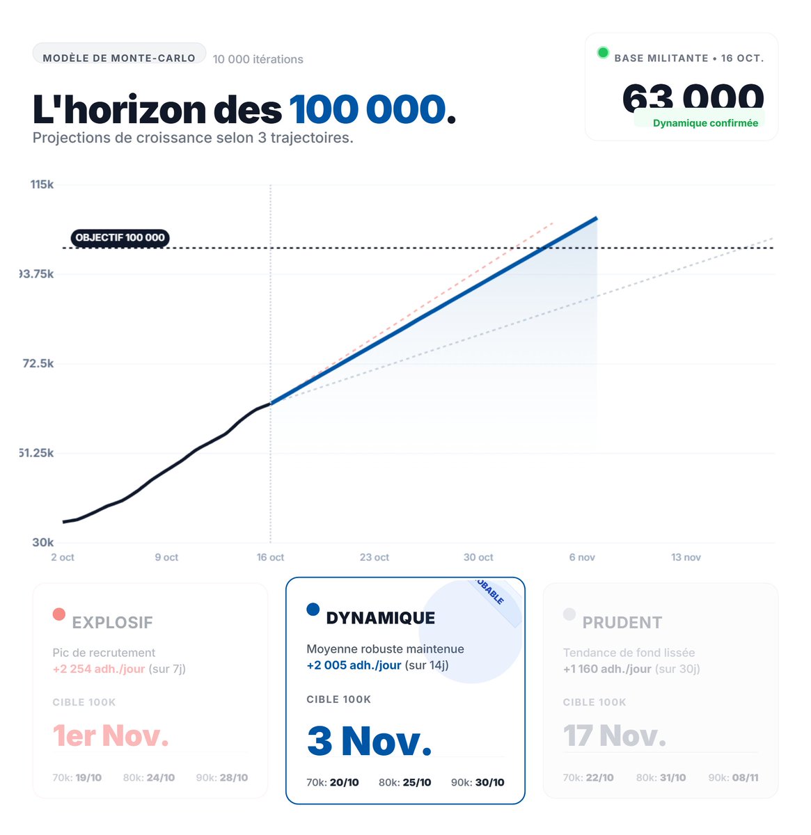 RomainRobi_'s tweet photo. L’horizon des 100 000 n’est plus un objectif, c’est une échéance.

Le 1er octobre, nous étions 34 293 chez @Nouv_Energie. Aujourd'hui, 16 octobre, nous allons franchir le cap des 63 000 adhérents. En 15 jours, la base a quasiment doublé. Mais que disent vraiment les données sur la suite ?

1️⃣La fin de l’anomalie, le début de la vague de fond
Si l'on regarde la courbe noire (les données réelles), nous avons connu un pic d'acquisition foudroyant entre le 4 et le 10 octobre. Ce rythme "explosif" (+2 254 adh./jour en moyenne sur 7 jours) était lié à un effet d'annonce. 
Aujourd'hui, la courbe s'adoucit légèrement, et c'est une excellente nouvelle. Pourquoi ? Parce que nous passons d'un pic de viralité (éphémère) à une croissance robuste.

2️⃣ Les 3 scénarios vers les 100k
Pour projeter la suite, j'ai modélisé 3 trajectoires : 
🔴 Le scénario Explosif (1er Nov) : Supposerait un maintien artificiel de la hype de la semaine dernière. Peu probable sociologiquement. 
⚪ Le scénario Prudent (17 Nov) : Lisse la croissance sur 30 jours, incluant nos périodes de creux de septembre. Trop pessimiste au vu de la traction actuelle. 
🔵 Le scénario Dynamique (3 Nov) : C'est notre boussole. En se basant sur la moyenne très solide des 14 derniers jours (+2 005 adh./jour), c'est la trajectoire la plus mathématiquement et sociologiquement réaliste. C'est sur celui là que je parie.

3️⃣ L'effet de levier (C'est là que vous jouez)
Atteindre 100 000 adhésions le 3 novembre ne se fera pas tout seul. Le modèle suppose que la dynamique se maintient. Mais il y a un effet de levier massif : aujourd'hui, le mouvement compte 63 000 ambassadeurs. 

Si seulement 1 personne sur 2 convainc un proche de nous rejoindre ce week-end, le plafond des 100 000 explosera avant la fin du mois, pulvérisant tous les modèles de prédiction.

La data nous donne la tendance, mais c'est le terrain qui dicte le rythme.

--À votre avis, à quelle date exacte franchirons-nous les 100 000 ?
Lâchez vos pronostics en réponse, on fera le bilan le jour J avec ceux qui auront trouvé la bonne date !

Si vous voulez adhérer et rejoindre @davidlisnard, voici le lien : https://t.co/dYdltsfZAJ