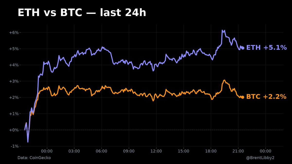 BrentLibby2's tweet photo. NOBODY is talking about what ETH did today.

BTC: +2.2%
ETH: +5.1%

Same 24 hours. ETH moved more than 2x harder than Bitcoin.

Money is rotating somewhere.

Alt rotation starting, or a one-day fakeout? https://t.co/7aIsdBYChX