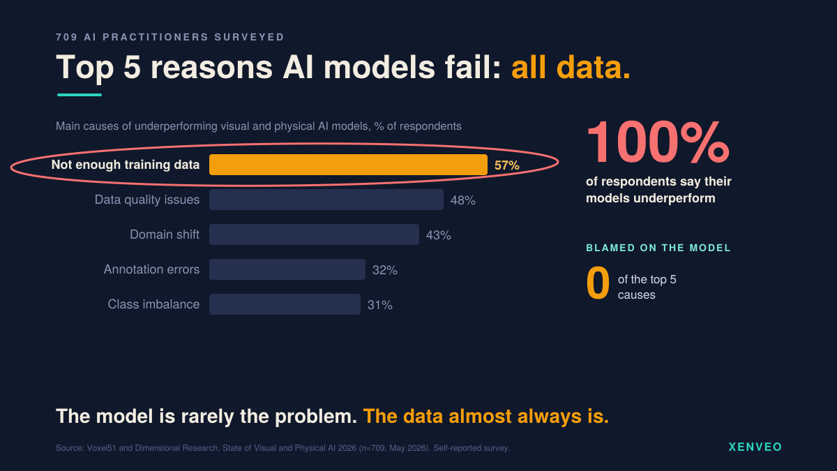XenveoAI's tweet photo. Voxel51 surveyed 709 people building visual and physical AI.

100% said their models underperform.

Then they ranked the causes. The top five: not enough training data, data quality, domain shift, annotation errors, class imbalance.

Notice what’s missing: the model. #AI #Xenveo https://t.co/lkvBo684ZI