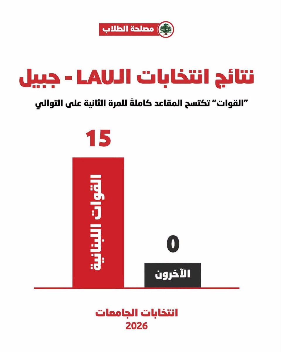 jean_maroun2000's tweet photo. هذا ما أثمرته سياسة #القوات_اللبنانية ....والحبل عالجرار.

إلى الخصوم وبعض "السياديين".

#مصلحة_الطلّاب 
@LFStudents1 https://t.co/xtbhMl0Dom