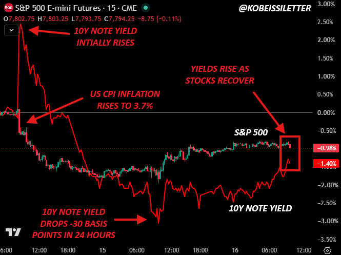 KobeissiLetter's tweet photo. The last 48 hours have been very telling.

After US CPI inflation rose to 3.7% on Wednesday, the 10Y Note Yield surged to 5.33%.

~24 hours later, it was -30 basis points lower as the S&P 500 and technology stocks sold off.

Today, yields are back on the rise as equity markets recover.

The ONLY thing that has materially pushed yields lower over the last 2 months has been a downturn in stocks.

Will the Trump Administration soon be forced to pick between the equity and bond market?