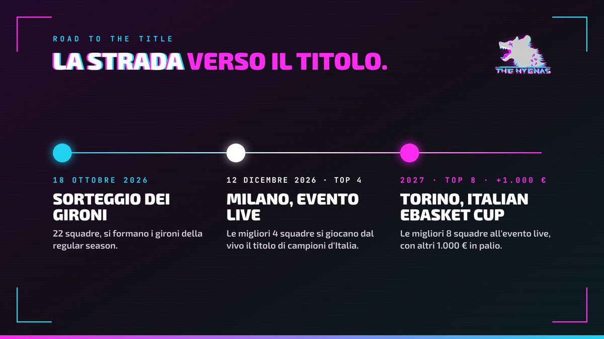 TheHyenasNBA2K's tweet photo. Si decidono i gironi 🏆
Domenica 18/10 alle 18:00 il sorteggio del FIP eBasket Championship: 22 squadre (record), 150+ giocatori, 6.000 € in palio.
Il branco combatte per il titolo 🐾
Live su:
https://t.co/ZTPS71gihx
https://t.co/UQXKbYhDcL
https://t.co/nmzL8euPLJ
#NBA2K #FIP https://t.co/zulQTFsJh2