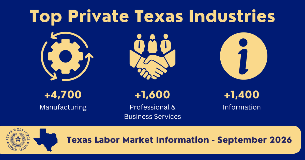 TXWorkforce's tweet photo. 🔎 Check out the #Texas private industries growing the most from August to September 2026!

⚙️ 4.7K jobs added in Manufacturing
💼 1.6K added in Professional &amp; Business Services
ℹ️ 1.4K added in Information

Learn more https://t.co/X1j8Uw1r0f https://t.co/e2Nd97opJ9
