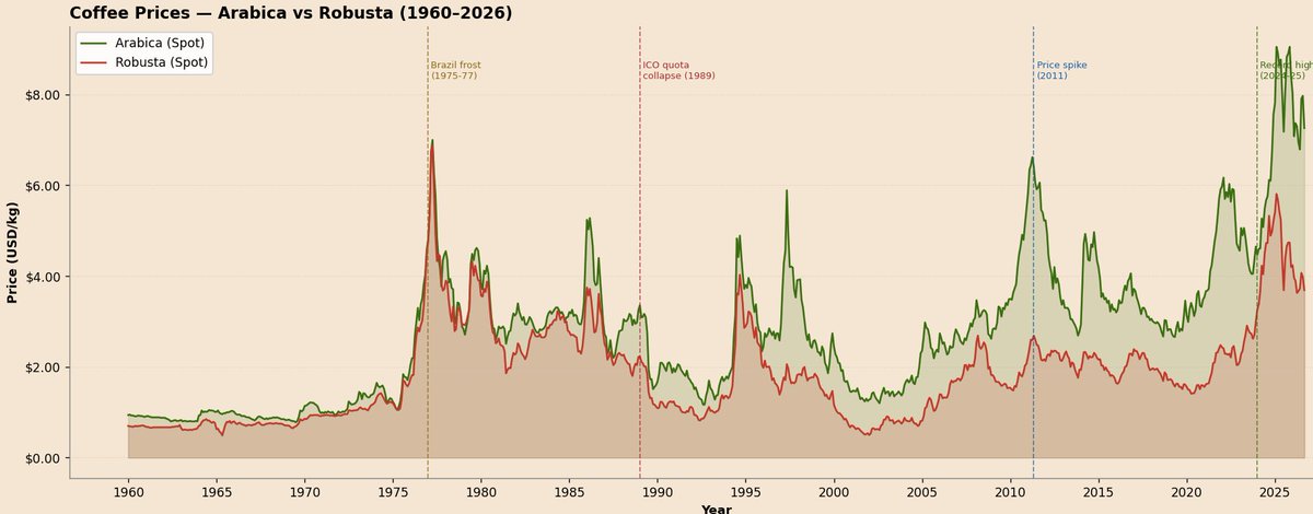 PCI2026's tweet photo. Brazil's harvest is huge, but some of the beans aren't good enough to sell. Here's how that quality problem is shaping coffee prices right now.
#CoffeePrices #CoffeeMarket #ArabicaCoffee #RobustaCoffee #BrazilCoffee #VietnamCoffee #Futures #Commodity #Trading https://t.co/9UqARB6vet