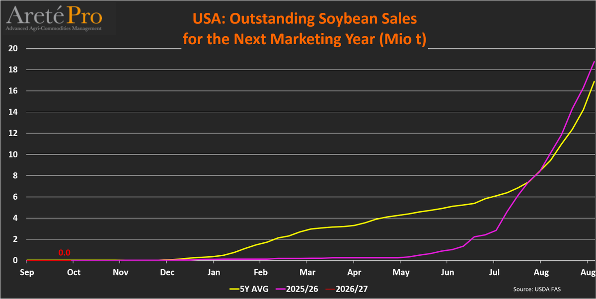 mkt_intl's tweet photo. #US 🇺🇸 #soybean🌱TOTAL #exports🌎and TOTAL #commitments (as of Oct 8th) for the current MY (2026/27)
• Cumulated exports totaled 5.1 Mio t (+46% vs LY)
• Total commitments totaled 23.4 Mio t (+74% vs LY)
• Commitments for next MY totaled 0.0 Mio t (-56% vs LY)
@USDAForeignAg
