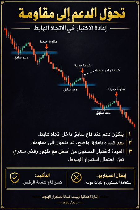 himabindukovval's tweet photo. تحول الدعم لمقاومة ( تعليم ) 
...
 #تاسي كسر الدعم 10193 اصبح مقاومة 
( مثال فقط ) للتوضيح https://t.co/P3GFTEBGJY