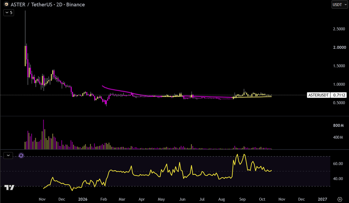cfposted's tweet photo. $ASTER has been off the radar and compressing in this range for a long time now

i think this can moon and when it does there will likely be a lot of disbelief, especially after the fake breakout of the range last month https://t.co/RIS6hMvk6o