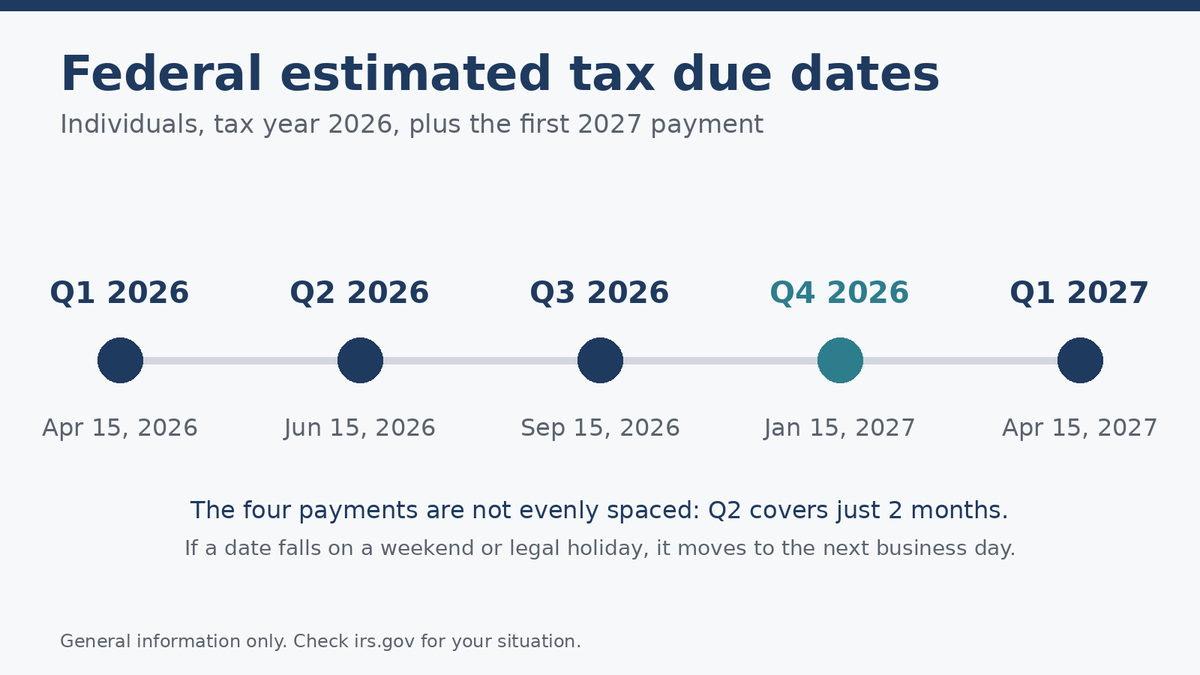 mfwitherspoonco's tweet photo. Self-employed or have income with no withholding? You may need to make quarterly estimated tax payments. Remaining 2026 date: Jan 15, 2027. The 2027 dates start Apr 15. The quarters aren't evenly spaced, so calendar them now. The IRS Form 1040-ES instructions walk through it. https://t.co/Yrz81SBBhk