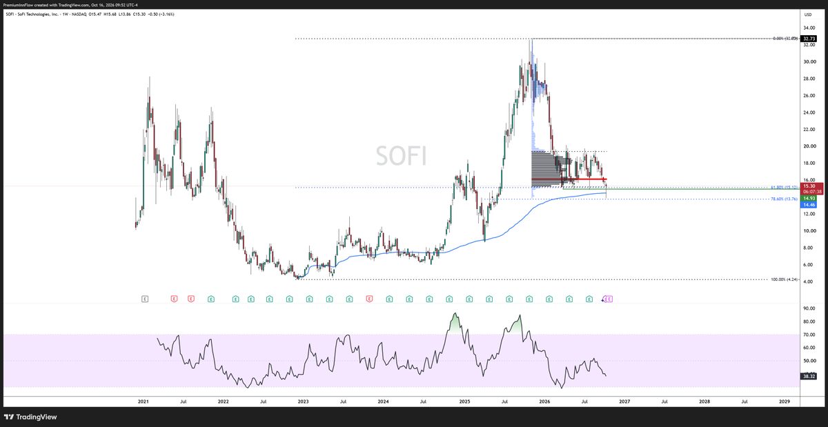 PremiumInnFlow's tweet photo. $SOFI 
Lots of confluence of support levels, weekly candle forming as a hammer.
Anchored vWap holding.
Fibonacci Levels.
Horizontal support
VAL of the volume profile
Bottom of the range
Bullish RSI divergence on the weekly
This should go back to $19 https://t.co/Wc1Wnj3Oiv