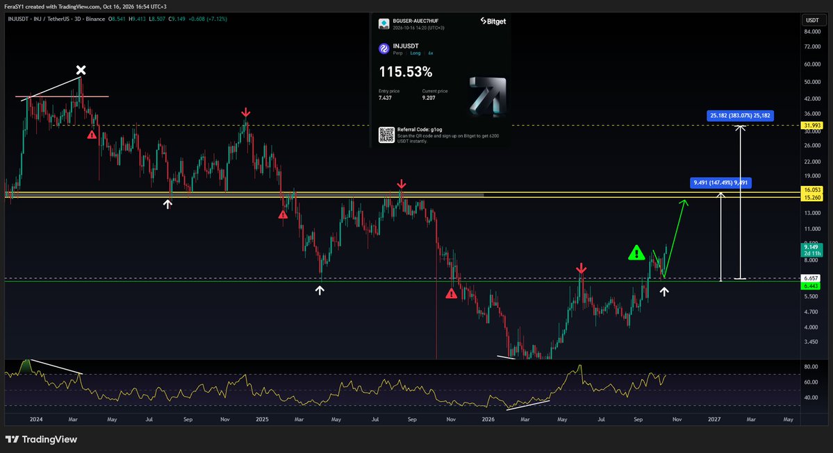 CryptoFeras's tweet photo. $INJ 
not playing small here, BIG BET on this solid reversal.
the #bullish retest @ $6.6 means $16 &amp; $31 are NEXT

#injusdt #trading #signals 

you can trade with me @ https://t.co/qyYnDhQqhy https://t.co/qKLMgn4QFX