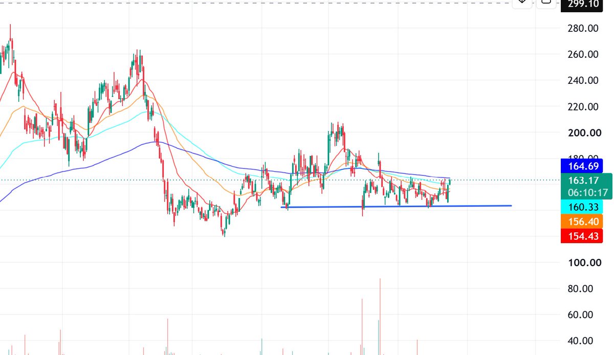 MarketNOTEB00K's tweet photo. $RDDT is holding support around $140 and moving within a broad $140–$160 range. Resistance sits near $164–$165, around the 200-day moving average. A break above $165 could shift momentum toward the bulls, while a move below $140 would strengthen the bearish case. https://t.co/7cNof6e4Fv