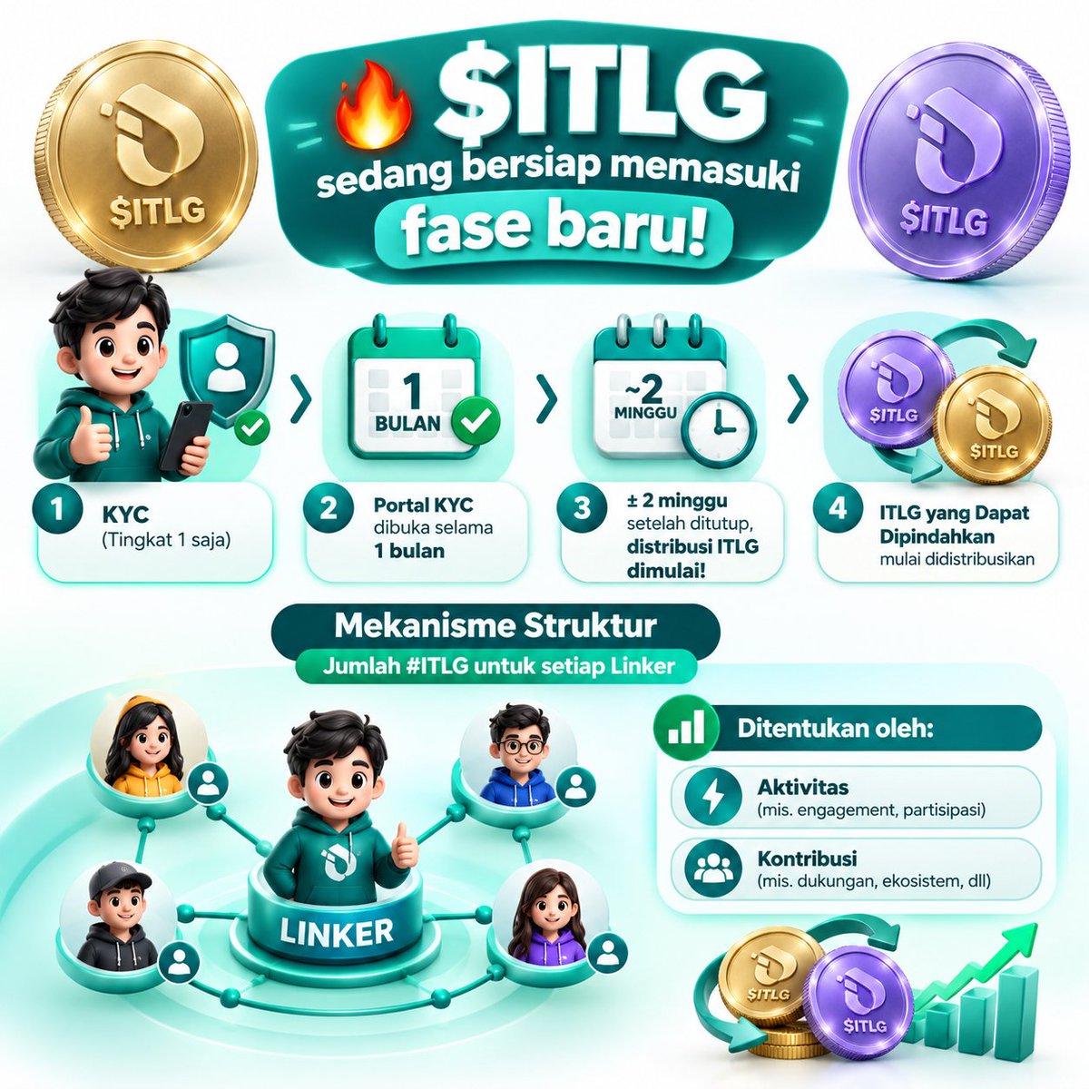 mizyasal's tweet photo. 🔥 $ITLG SEGERA MEMASUKI FASE BARU!

Ekosistem ITLG dikabarkan semakin dekat dengan tahap penting berikutnya! 👀🚀

📌 BAGAIMANA MEKANISMENYA?

🔹 1. KYC
Verifikasi mungkin hanya memerlukan Level 1.

🔹 2. Portal KYC
Diperkirakan dibuka selama 1 bulan.

🔹 3. Distribusi ITLG
Sekitar 2 minggu setelah portal ditutup, distribusi ITLG yang dapat dipindahkan diharapkan dimulai.

🔹 4. Alokasi ITLG
Jumlah ITLG yang diterima setiap Linker akan bergantung pada aktivitas dan kontribusinya dalam ekosistem.

💡 APA ARTINYA BAGI LINKER?

Aktivitas dan kontribusi bisa menjadi faktor penting dalam menentukan jumlah ITLG yang diterima.

✅ Tetap aktif.
✅ Terus berkontribusi.
✅ Pantau pengumuman resmi.
✅ Pastikan KYC sesuai ketentuan yang berlaku.

⚠️ Catatan: Jadwal dan mekanisme tersebut masih berupa perkiraan dan perlu dikonfirmasi melalui pengumuman resmi.

🚀 Tetap konsisten, Linkers! Bersiap menyambut fase berikutnya!

#InterLink #ITLG #ITL