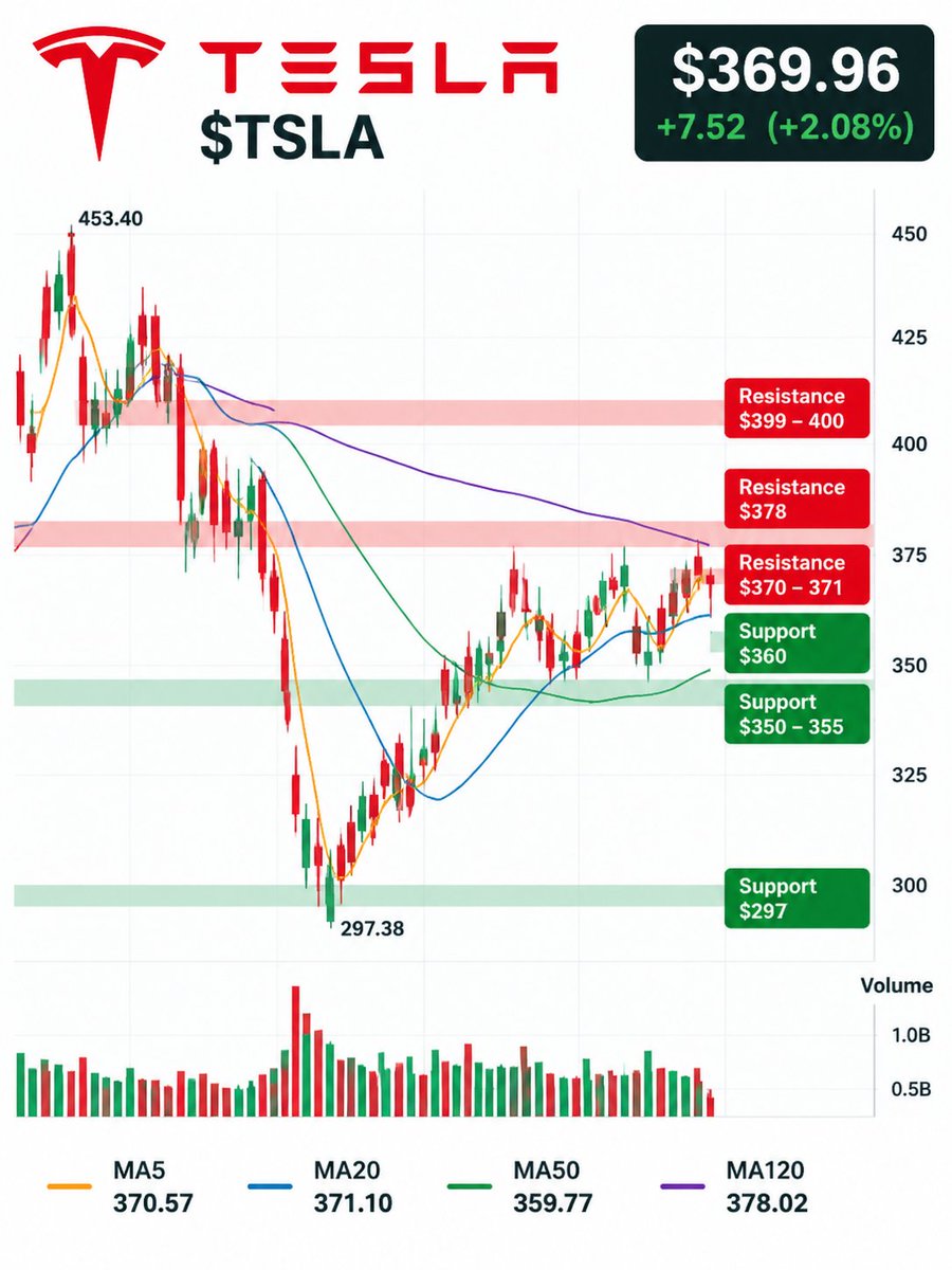Tattoo2025's tweet photo. My $TSLA map is simple: $370–371 resistance, $378 secondary resistance, $360 first support, $350–355 stronger support. Price has recovered sharply from the recent low near $297 and remains above the 30-day average around $359.80, which keeps the medium-term structure constructive. A decisive move above $378 would strengthen the bullish setup; losing $360 would weaken it.
#TSLA #TechnicalAnalysis #Trading #WallStreet #Stocks