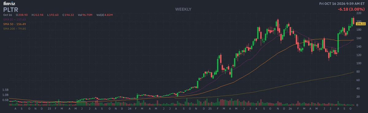 ProfessorOakCap's tweet photo. $PLTR double top, rejecting 200 it seems https://t.co/S82xqMAJ1e