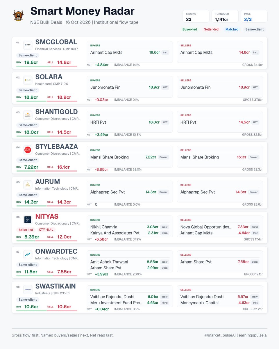 market_pulse_ai's tweet photo. Smart Money Radar | 16 Oct 2026 • 23 signals
NSE bulk deals: buyer/seller gross flow, named participants, net imbalance, HFT/ACCUM flags.
#AURUM #EUROPRATIK #GREENASIA #MBEL #MOMSBELIEF #MOTISONS #MVELECTRO #MVKAGRO https://t.co/zZvhC9p00E