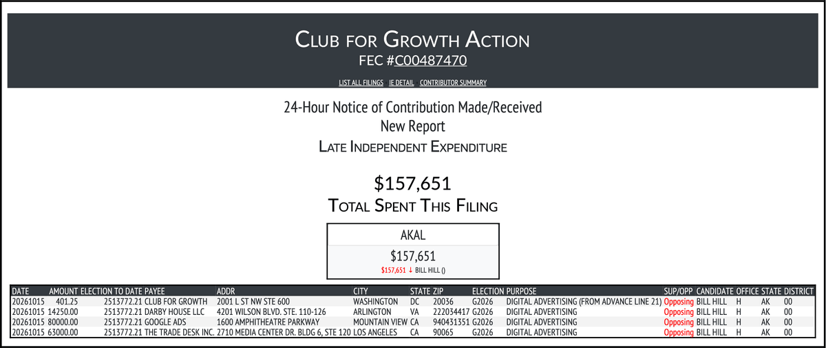 CATargetBot0001's tweet photo. NEW FEC F24
CLUB FOR GROWTH ACTION
$157,651-> #AKAL
https://t.co/ngKfxfnmMb https://t.co/BzfbPEq4ke