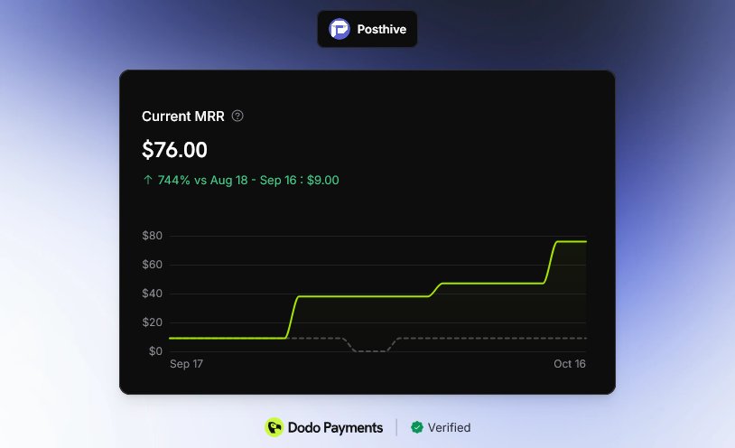 gunaa_dev's tweet photo. ok so MRR doubled this week and i'm still processing it

was at $38. now at $76. went from 2 paying customers to 3 and honestly i didn't do anything different this week just kept shipping, kept posting, kept fixing things

the new signup that got me though: they came in, found the MCP integration on day 1 like within hours of signing up and just started using it.

i've been sitting on MCP support for months thinking it was a niche thing only developer-types would care about. and then someone just picks it up cold on day 1 and runs with it without any hand-holding

also somehow an Instagram reel hit 14k views this week. i don't fully know what i did right. going to try to figure that out and do it again

744% MRR growth since August. it's still $76. but a few weeks ago it felt like the curve would never show up. it's showing up